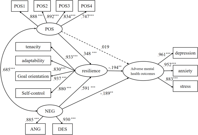 Mediating effects of resilience on regulatory emotional self-efficacy and adverse mental health outcomes among college students in China