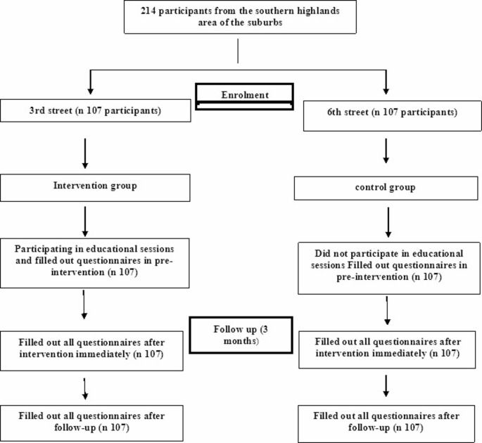 Self-efficacy intervention on health literacy and quality of life in menopausal women of suburban areas