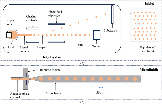 Optimizing Multi-Parameter Droplets Using Machine Learning