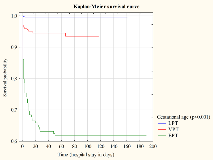 Analysis of the in-hospital mortality in the tertiary referral department of neonatology and neonatal intensive care