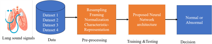 Neural network based AI model for lung health assessment Neural network based AI model for lung health assessment