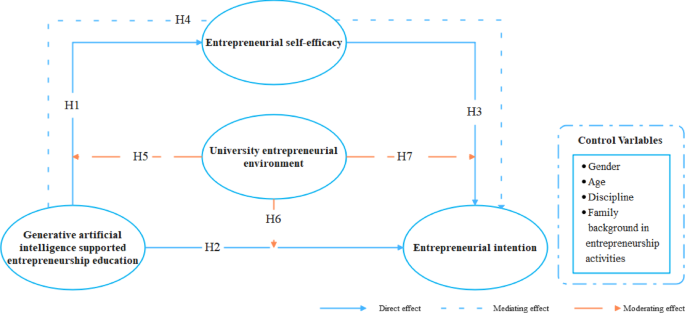 Generative artificial intelligence in entrepreneurship education enhances entrepreneurial intention through self-efficacy and university support