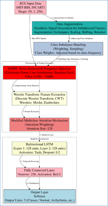 Enhanced Heart Disease Detection Using BiLSTM with Modified Multiclass Attention