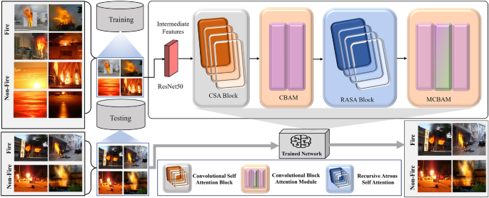 Enhanced Multi-Attention Fusion for Reliable Fire Detection in Tough Conditions