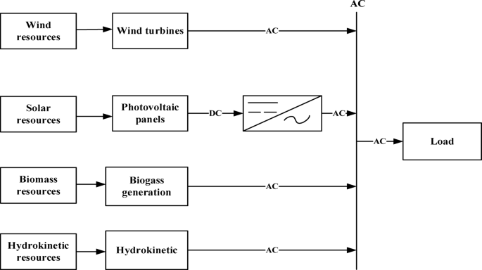 Evaluating Energy Storage Methods for Hybrid Renewable Systems in Baotou City