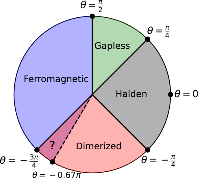 Quantum phase transitions in the spin-1 bilinear-biquadratic Heisenberg ...
