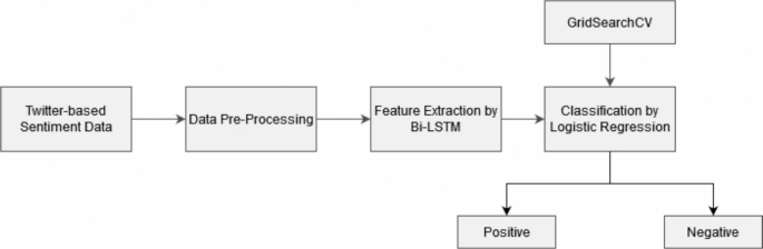 Harnessing a Hybrid Model for Precise Twitter Sentiment Analysis