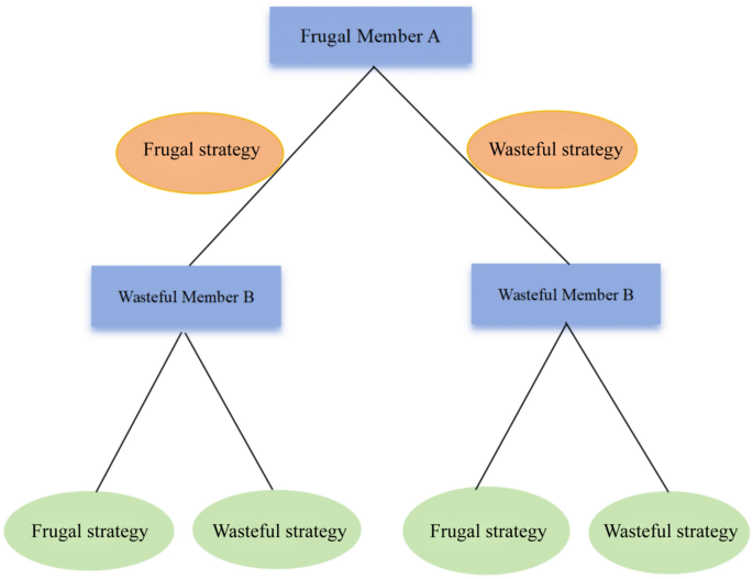 Study on the interactive evolution mechanism of residents’ energy use behavior in shared living spaces