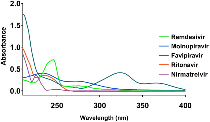 Development and validation of a RP-HPLC method for simultaneous  determination of five COVID-19 antiviral drugs in pharmaceutical  formulations