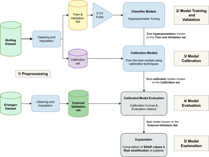 A robust machine learning approach to predicting remission and stratifying risk in rheumatoid arthritis patients treated with bDMARDs A robust machine learning approach to predicting remission and stratifying risk in rheumatoid arthritis patients treated with bDMARDs