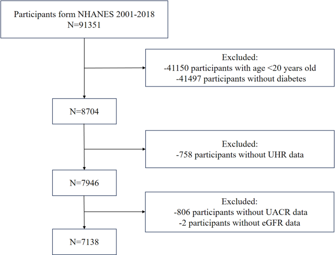 Association between uric acid to high-density lipoprotein cholesterol ratio and diabetic kidney disease in US adults