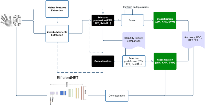 Combining Handcrafted and Deep Learning Techniques for Enhanced Multimodal Hand Biometric Recognition