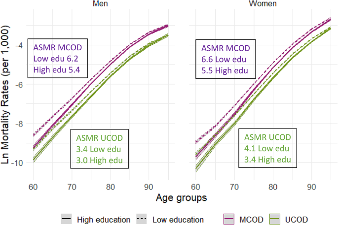 Educational inequalities in dementia-related mortality using a multiple cause of death approach and their contribution to life expectancy differences in Spain Educational inequalities in dementia-related mortality using a multiple cause of death approach and their contribution to life expectancy differences in Spain