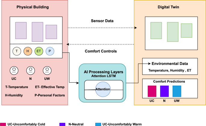 Smart Building Energy Efficiency: A Deep Learning Framework for Personalized Thermal Comfort Using Digital Twins