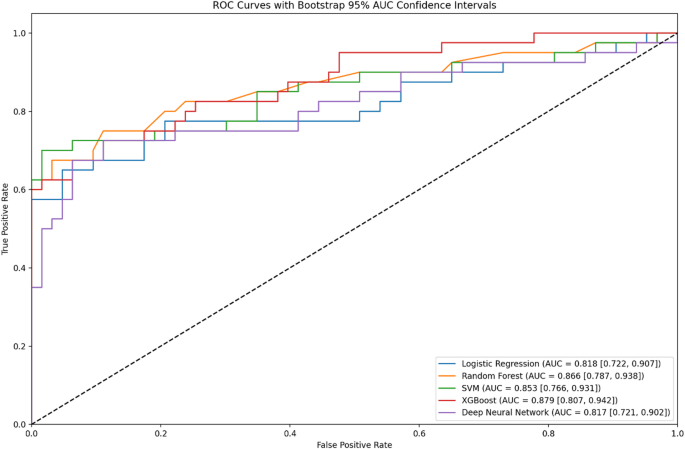 Predicting Post-Stroke Cerebral-Cardiac Syndrome: A Machine Learning Risk Stratification Study