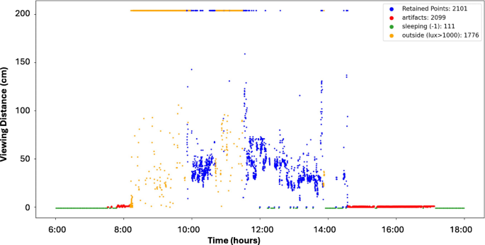 Near viewing behaviors predict educational system in a machine learning model