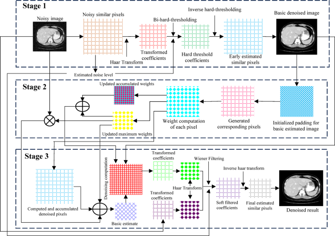 Low-dose computed tomography image denoising using pixel level non-local self-similarity prior with non-local means for healthcare informatics