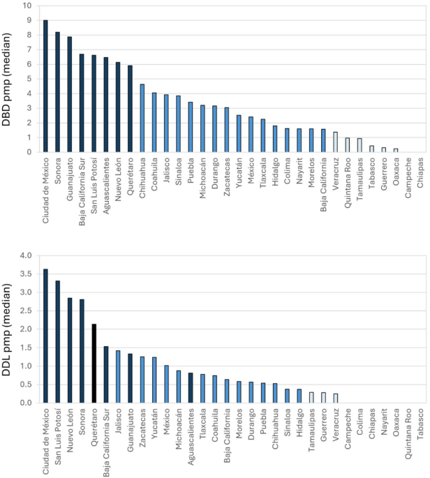 Impact of wellbeing and healthcare resources on deceased liver donation in Mexico