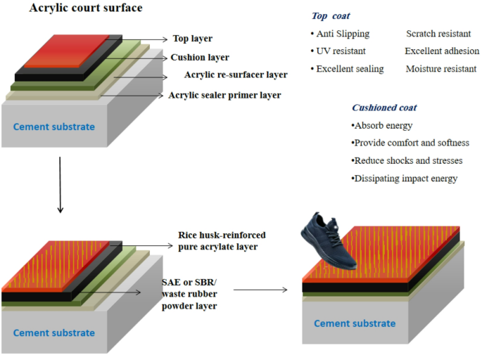 Sustainable court surfaces using emulsion-waste rubber cushions and acrylic-rice husk top coatings