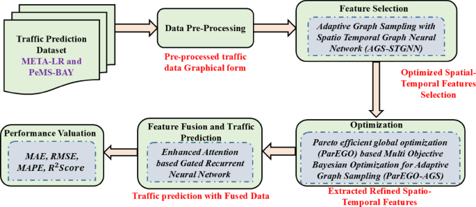 Enhanced multi objective graph learning approach for optimizing traffic speed prediction on spatial and temporal features