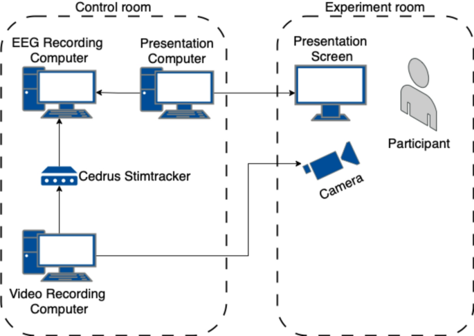 Enhancing EEG Analysis: Labeling Inattention Periods with Computer Vision in Response to Visual Stimuli