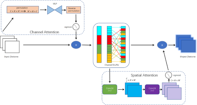 Introducing GCSA-ResNet: A Deep Learning Architecture for Effective Malware Detection