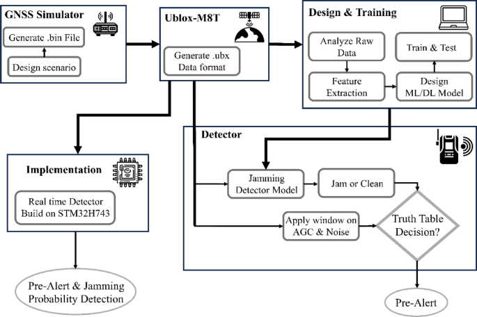 Real-Time Jamming Detection with Hybrid Machine Learning for Pre-Saturation Alerts