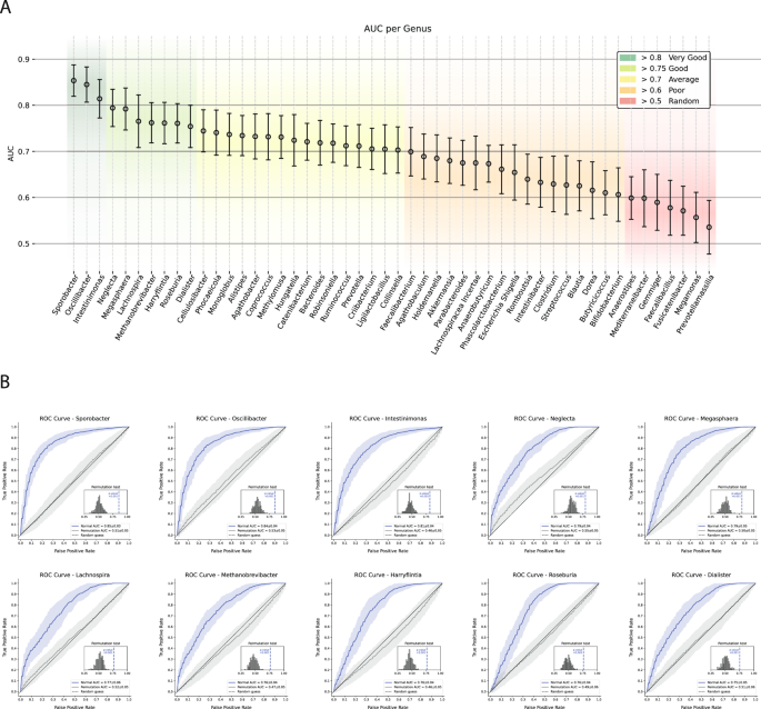 Application of image guided analyses to monitor fecal microbial composition and diversity in a human cohort