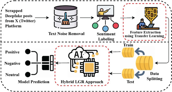 Enhanced Sentiment Analysis of Deepfake X Posts Using Innovative Transfer Learning and Hybrid LGR Techniques
