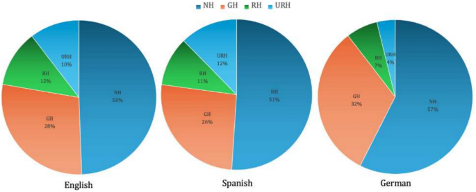 Exploring Nuanced Dimensions of Hope in Multilingual Social Media Speech