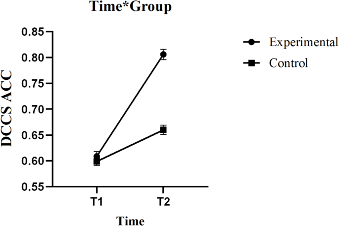 The effects of early childhood dancesport intervention on executive function in preschool children: a randomized controlled trial - Scientific Reports