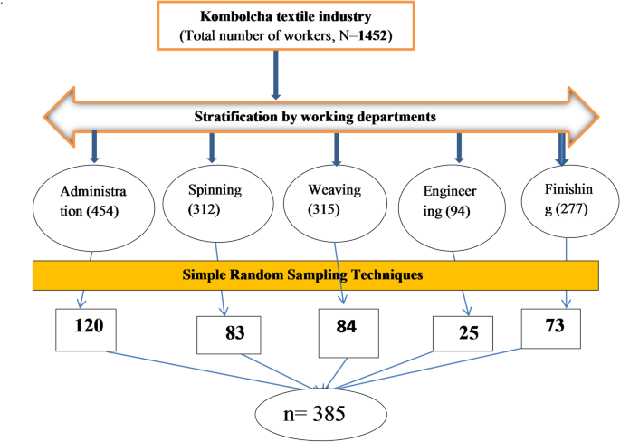 Work-related musculoskeletal disorders and associated factors among workers in Kombolcha Textile Industry, Northeast Ethiopia