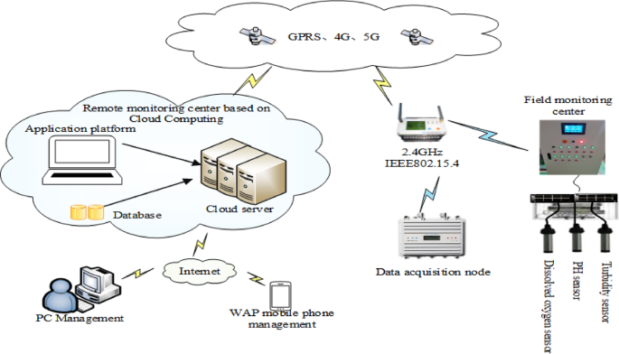 Real-Time DO Prediction in Aquaculture Using a Hybrid Deep Learning Framework