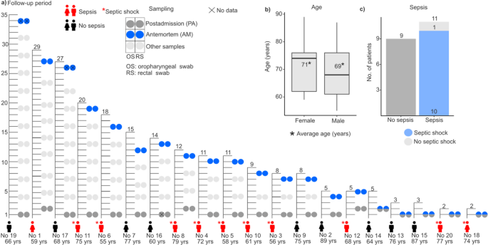 Analysis of ICU resistome dynamics in patients, staff and environment for the identification of predictive biomarkers of sepsis and early mortality - Scientific Reports