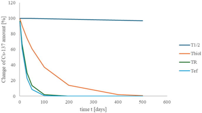 Fate and health implications of the radioactive ultrafine aerosols in the air - Scientific Reports