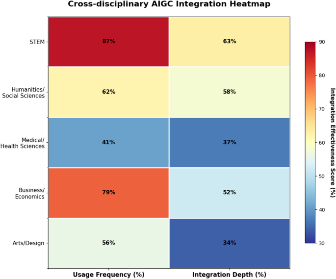 Integrating AI-generated content tools in higher education: a comparative analysis of interdisciplinary learning outcomes