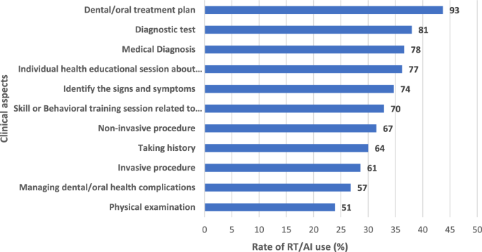 Dentists’ perception and use of AI and robotics in the care of persons with disabilities