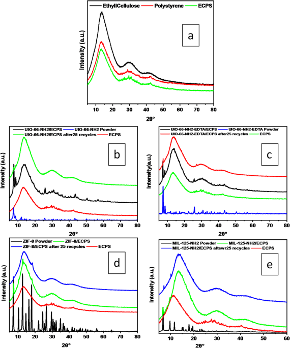 Highly efficient water desalination via electrospun ethyl cellulose/polystyrene composites integrated with metal-organic frameworks - Scientific...