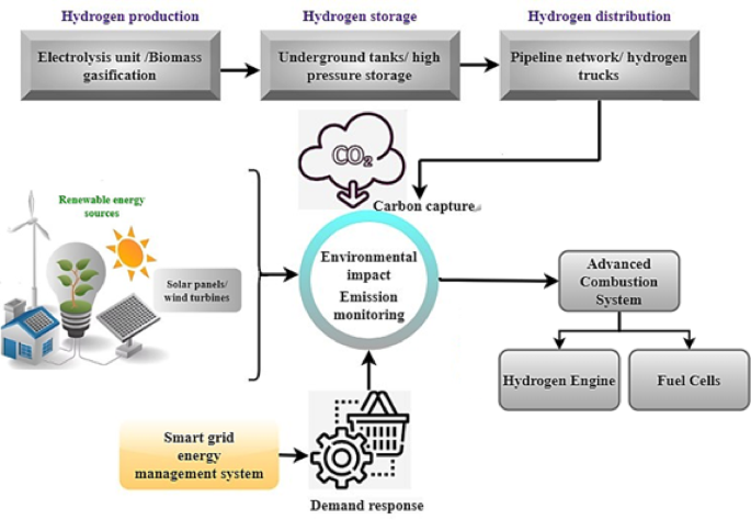Revolutionizing Energy Infrastructure: Optimizing Hydrogen Production Through Smart Grid Integration