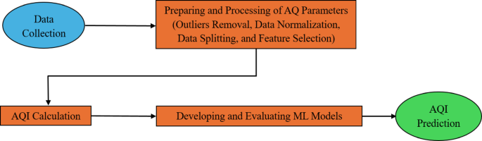 Predicting Air Quality and Pollution with Machine Learning Insights