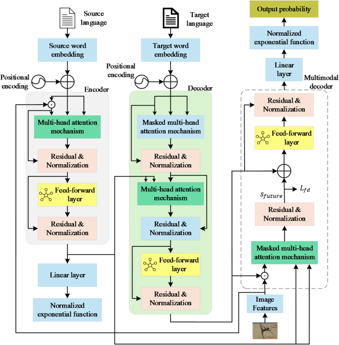 Impact of Learning Investments on Deep Neural Network Models for AI English Translation