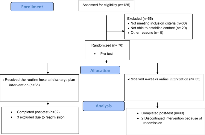 Effectiveness of an online mindfulness based stress reduction intervention on psychological distress among patients with COVID19 after hospital discharge