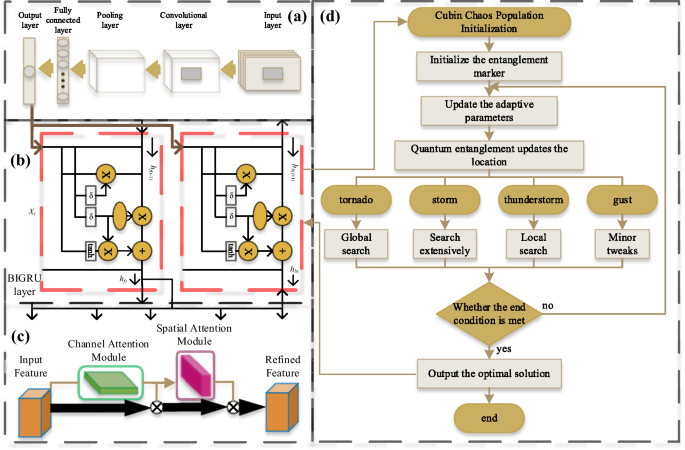 Predicting Coal Spontaneous Combustion Temperature with a CNN-BiGRU-CBAM Deep Learning Framework Utilizing ITOC Optimization
