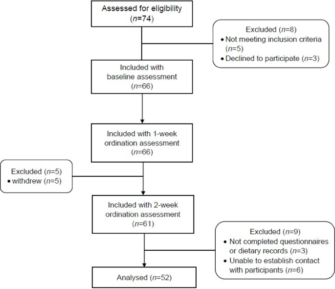 Buddhist ordination as a culturally embedded model for improving diet, body composition, and sleep quality in overweight and obese adults