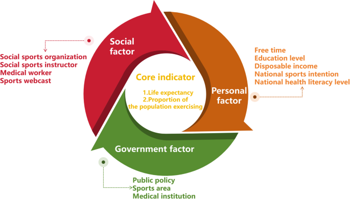 System dynamics modeling and simulation of exercise-based health promotion in the context of population aging