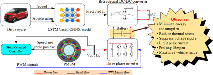 Optimizing Energy Use in Hybrid Electric Vehicles with Machine Learning Techniques