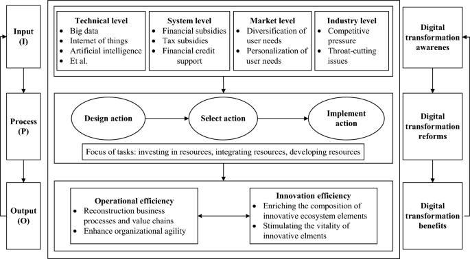 Measuring digital transformation in high-end equipment manufacturing: an I-P-O model-based approach