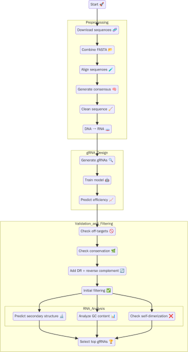 Integrating AI and CRISPR Cas13a for rapid detection of tomato brown rugose fruit virus