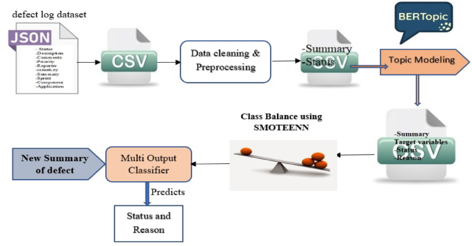 Predicting Software Defects and Root Causes with Topic Modeling and Multioutput Classification Using BERTopic
