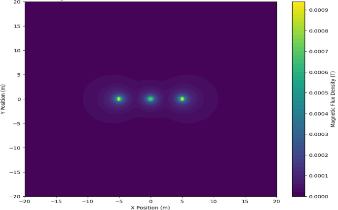 Simulation and analysis of magnetic fields around High-Voltage power ...